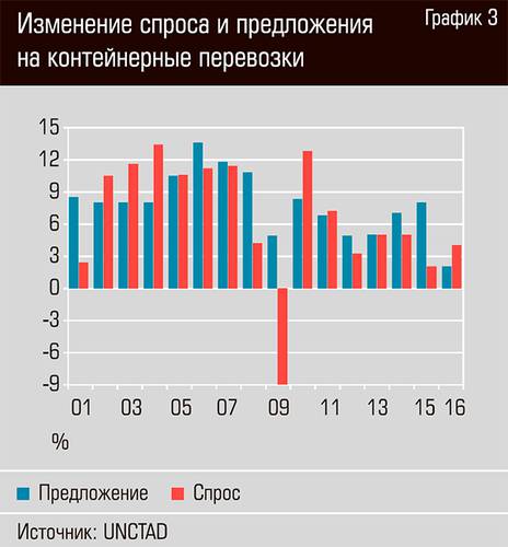 Изменение спроса и предложения на контейнерные перевозки  28-04.jpg 