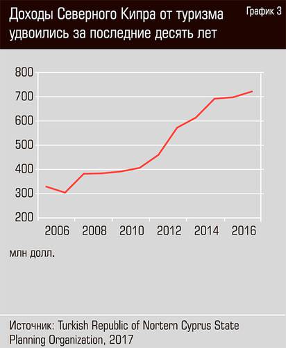 Доходы северного Кипра от туризма удвоились за последние десять лет 31-04.jpg 