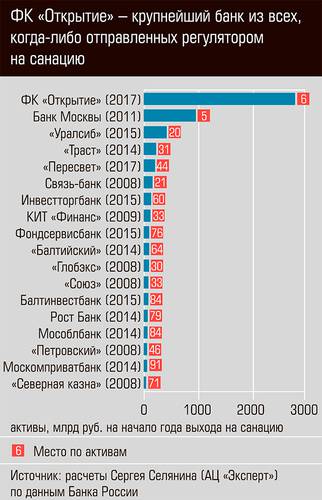 ФК "Открытие" - крупнейший банк из всех, когда-либо отправленных регулятором на санацию 38-02.jpg 