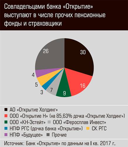 Совладельцами банка "Открытие" выступают в числе прочих пенсионные фонды и страховщики  38-03.jpg 