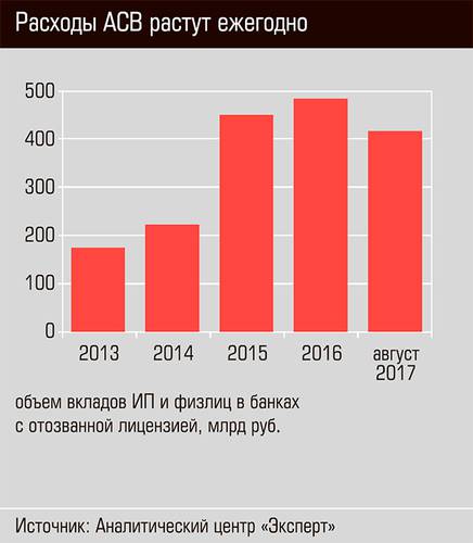 Расходы АСВ растут ежегодно 38-04.jpg 