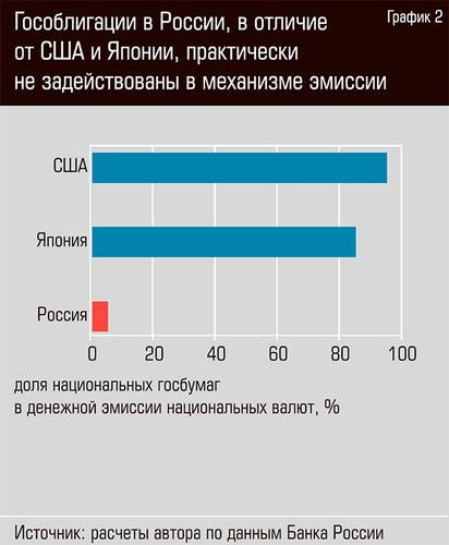 Гособлигации в России, в отличие от США и Японии, практически не задействованы в механизме эмиссии  38-06.jpg 