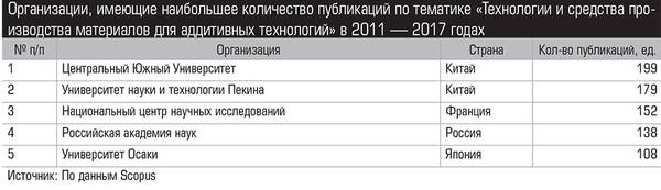 Организации, имеющие наибольшее количество публикаций по тематике «Технологии и средства производства материалов для аддитивных технологий» в 2011 — 2017 годах  011_expert_ural_36-1.jpg 