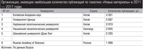 Организации, имеющие наибольшее количество публикаций по тематике «Новые материалы» в 2011 — 2017 годах  011_expert_ural_36-2.jpg 