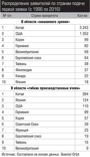 Распределение заявителей по странам подачи первой заявки (с 1996 по 2016) 011_expert_ural_36-3.jpg 