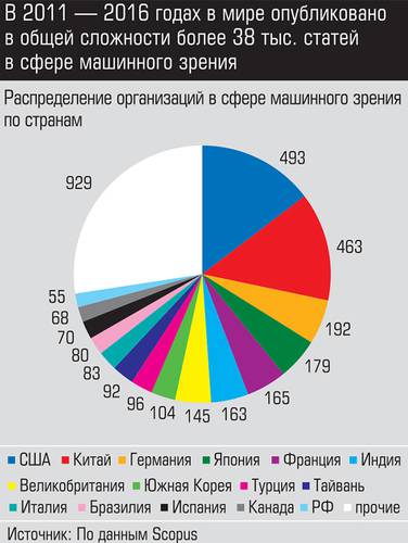 В 2011-2016 годах в мире опубликовано в общей сложности более 38 тыс. статей в сфере машинного зрения 012_expert_ural_36.jpg 