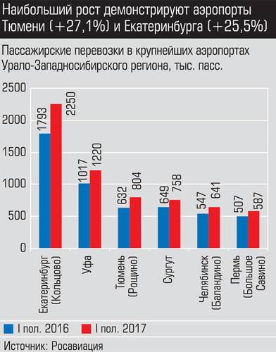 Наибольший рост демонстрируют аэропорты Тюмени (+27,1%) и Екатеринбурга (+25,5%) 023_expert_ural_36-2.jpg 