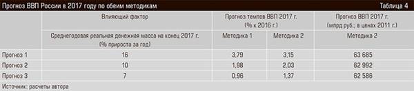  tab.jpg Сергей Блинов, «Деньги и экономические прогнозы», таблица 4, журнал «Эксперт» №17, апрель 2017 года. 