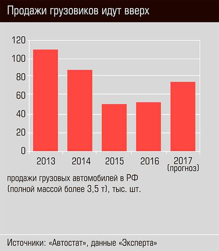 Продажи грузовиков идут вверх 22-02.jpg 