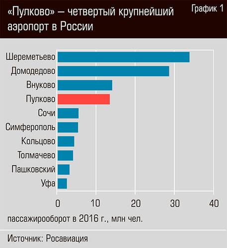 "Пулково" четвертый крупнейший аэропорт в России 29-01.jpg 