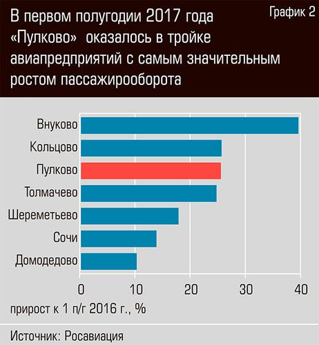 В первом полугодии 2017 года "Пулково" оказалось в тройке авиапредприятий с самым значительным ростом пассажиропотока   29-02.jpg 