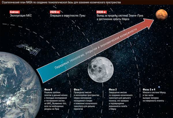 Стратегический план NASA по созданию технологической базы для освоения космического пространства 48-02.jpg 