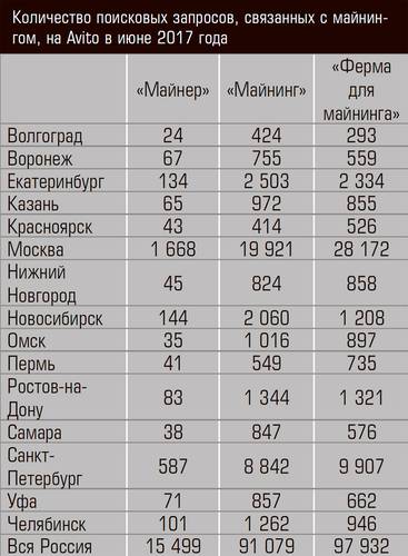 Количество поисковых запросов, связанных с майнингом, на Avito в июне 2017 года 06-02.jpg 