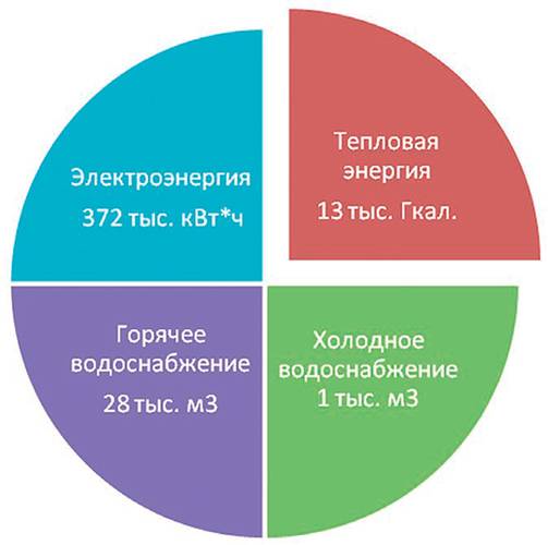 Результаты энергосервисных контрактов по состоянию на начало 2017 г. 12-03.jpg 