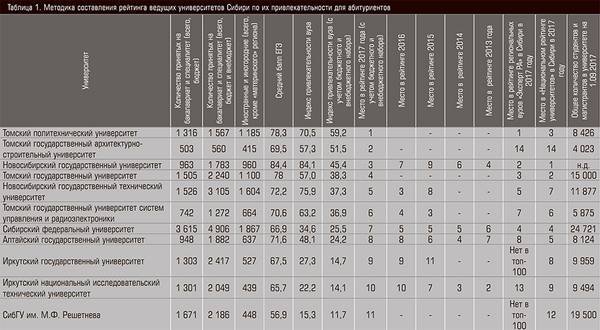 Методика составления рейтинга ведущих университетов Сибири по их привлекательности для абитуриентов 14-02.jpg 