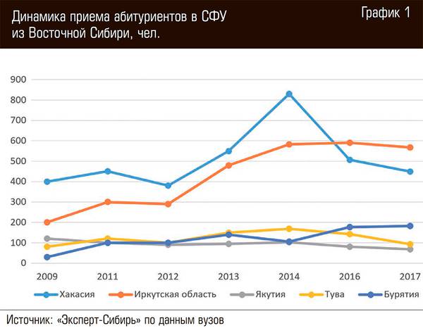 Динамика приема абитуриентов в СФУ из Восточной Сибири, чел. 14-04.jpg 