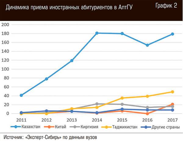 Динамика приема иностранных абитуриентов в АлтГУ 14-05.jpg 