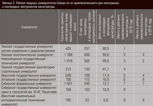 Рейтинг ведущих университетов Сибири по их привлекательности для иностранных и иногородних абитуриентов магистратуры 14-06.jpg 