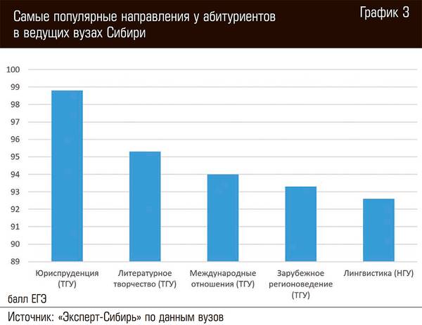 Самые популярные направления у абитуриентов в ведущих вузах Сибири 14-09.jpg 