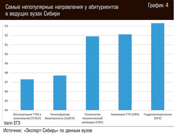 Самые непопулярные направления у абитуриентов в ведущих вузах Сибири 14-10.jpg 