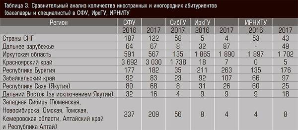 Сравнительный анализ количества иностранных и иногородних абитуриентов (бакалавры и специалисты) в СФУ, ИркГУ, ИРНИТУ 14-07.jpg 