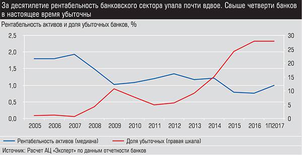 За десятилетие рентабельность банковского сектора упала почти вдвое. Свыше четверти банков в настоящее время убыточны 026_expert_ural_37.jpg 