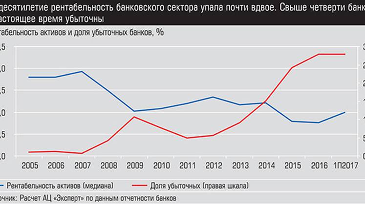 Почему рушится банковский бизнес 