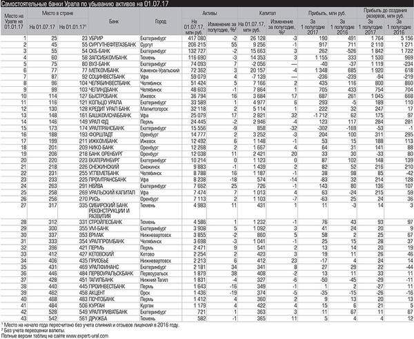 Самостоятельные банки Урала по убыванию активов на 01.07.17  028_expert_ural_37-1.jpg 