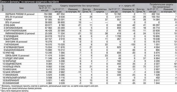 Банки и филиалы1 по величине кредитного портфеля 028_expert_ural_37-2.jpg 