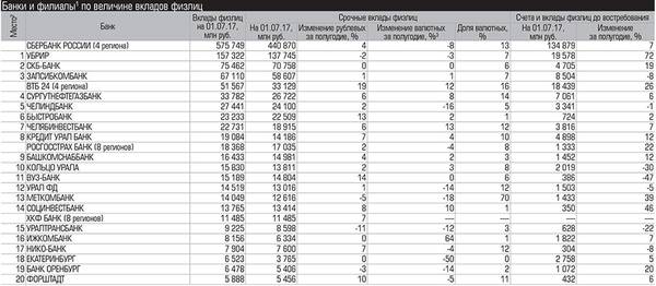 Банки и филиалы1 по величине вкладов физлиц  029_expert_ural_37-1.jpg 