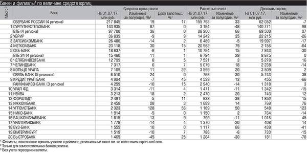 Банки и филиалы1 по величине средств юрлиц  029_expert_ural_37-2.jpg 