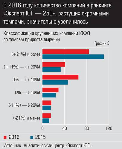 В 2016 году количество компаний в рэнкинге «Эксперт ЮГ — 250», растущих скромными темпами, значительно увеличилось 017_expertjug08-3.jpg 