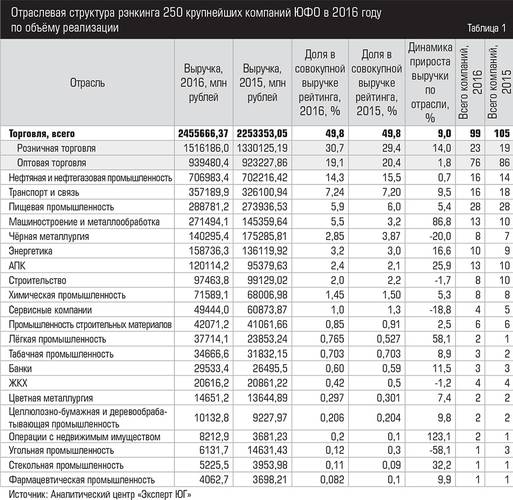 Отраслевая структура рэнкинга 250 крупнейших компаний ЮФО в 2016 году по объёму реализации  018_expertjug08-1.jpg 