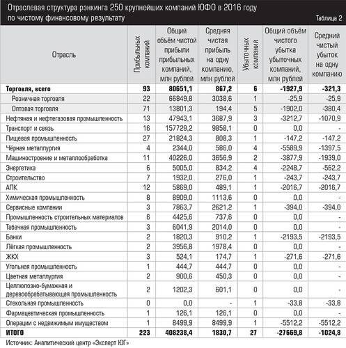 Отраслевая структура рэнкинга 250 крупнейших компаний ЮФО в 2016 году по чистому финансовому результату  018_expertjug08-2.jpg 