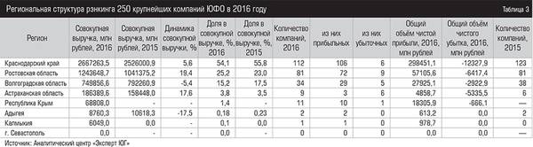 Региональная структура рэнкинга 250 крупнейших компаний ЮФО в 2016 году   019_expertjug08-4.jpg 