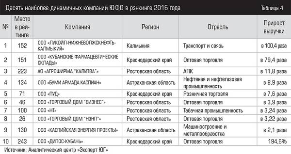 Десять наиболее динамичных компаний ЮФО в рэнкинге 2016 года              020_expertjug08-1.jpg 