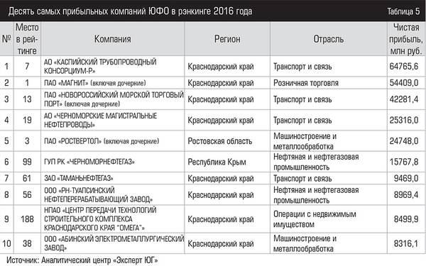 Десять самых прибыльных компаний ЮФО в рэнкинге 2016 года      020_expertjug08-2.jpg 