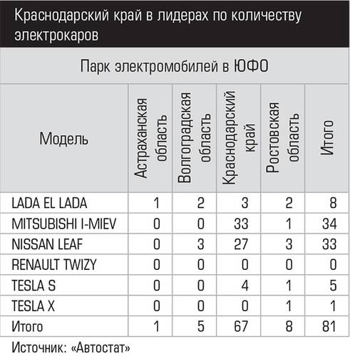 Краснодарский край в лидерах по количеству электрокаров 039_expertjug08.jpg 