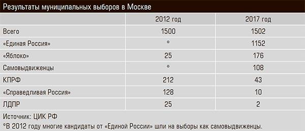 Результаты муниципальных выборов в Москве 50-05.jpg 