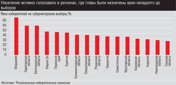 Наиболее активно голосовало в регионах, где главы были назначены врио незадолго до выборов 012_expert_ural_38.jpg 