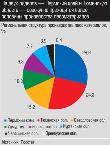 На двух лидеров - Пермский край и и Тюменскую область  - совокупно приходится более половины производства лесоматериалов 017_expert_ural_38-2.jpg 
