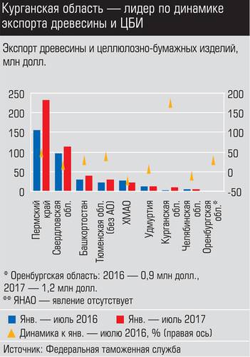 Курганская область - лидер по динамике экспорта древисины и ЦБИ 017_expert_ural_38-3.jpg 