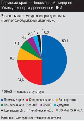 Пермский край - бессменный лидер по объему экспорта древесины и ЦБИ 017_expert_ural_38-4.jpg 