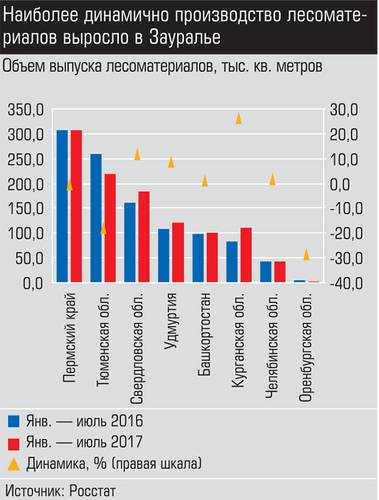 Наиболее динамично производство лесоматериалов выросло в Зауралье 017_expert_ural_38.jpg 