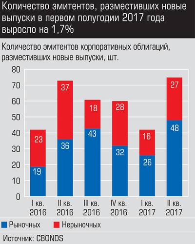 Количество эмитентов, разместивших новые выпуски в первом полугодии 2017 года выросло на 1,7% 021_expert_ural_38-3.jpg 