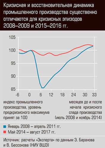 Кризисная и восстановительная динамика промышленного производства существенно отличаются для кризисных эпизодов 2008-2009 и 2015-2016 гг. 03-01.jpg 