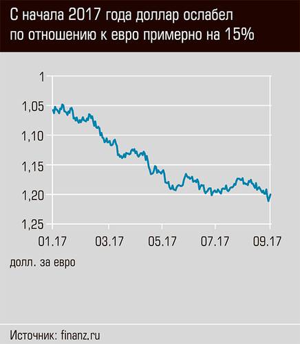 С начала 2017 года доллар ослабел по отношению к евро примерно на 15% 06-02.jpg 