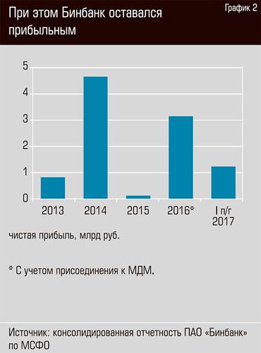 При этом Бинбанк оставался прибыльным  15-03.jpg 