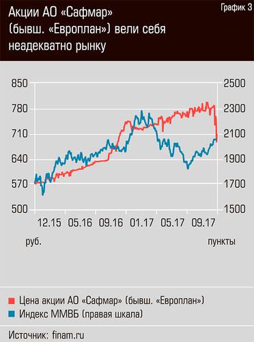 Акции АО "Сафмар" (бывш. Европлан) вели себя неадекватно рынку 15-04.jpg 