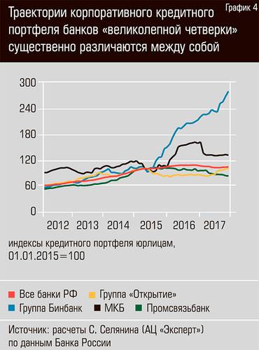 Траектории корпоративного кредитного портфеля банков "великолепной четверки" существенно различаются между собой  15-06.jpg 